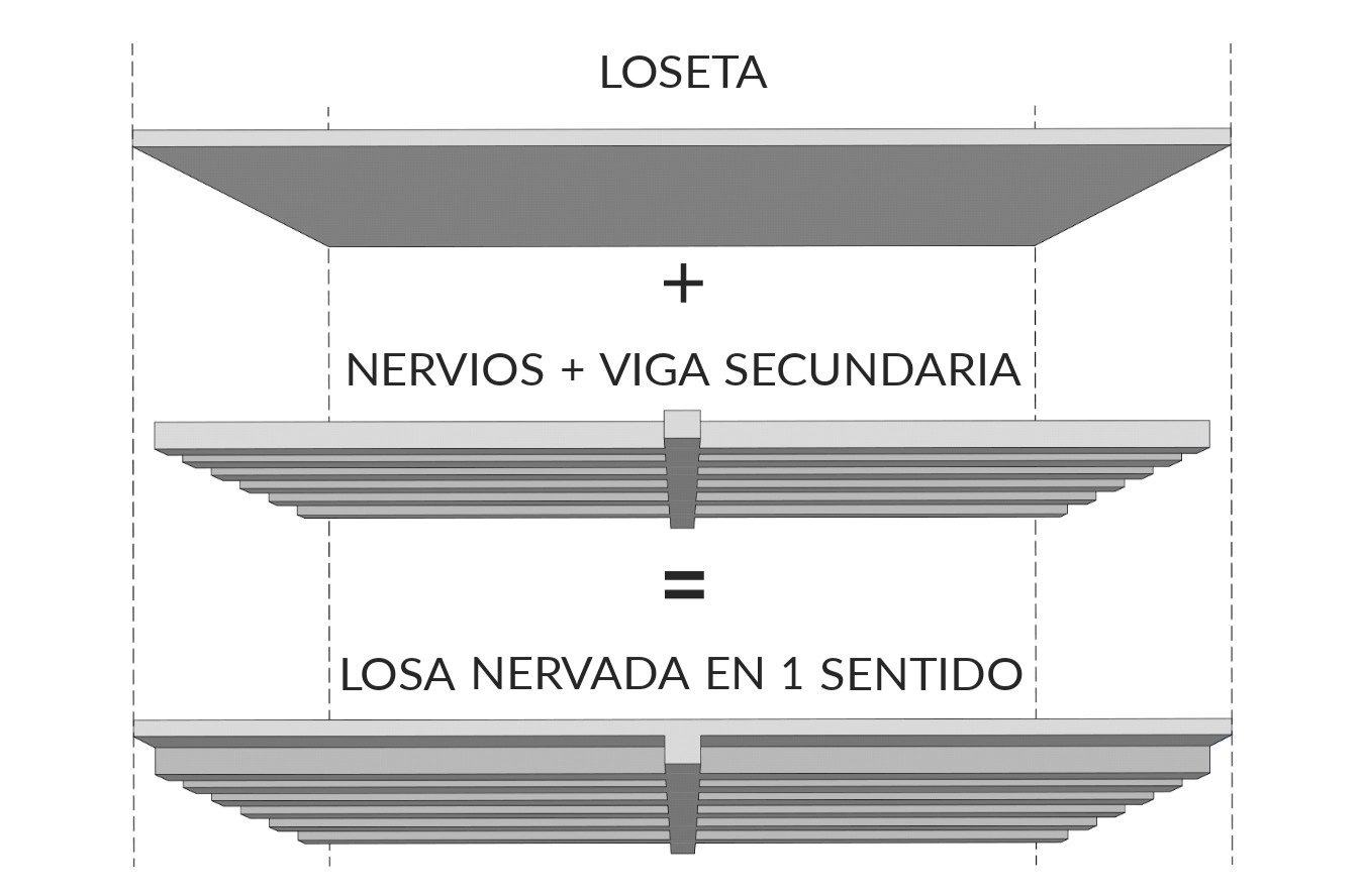 Conformación de una losa nervada en 1 sentido